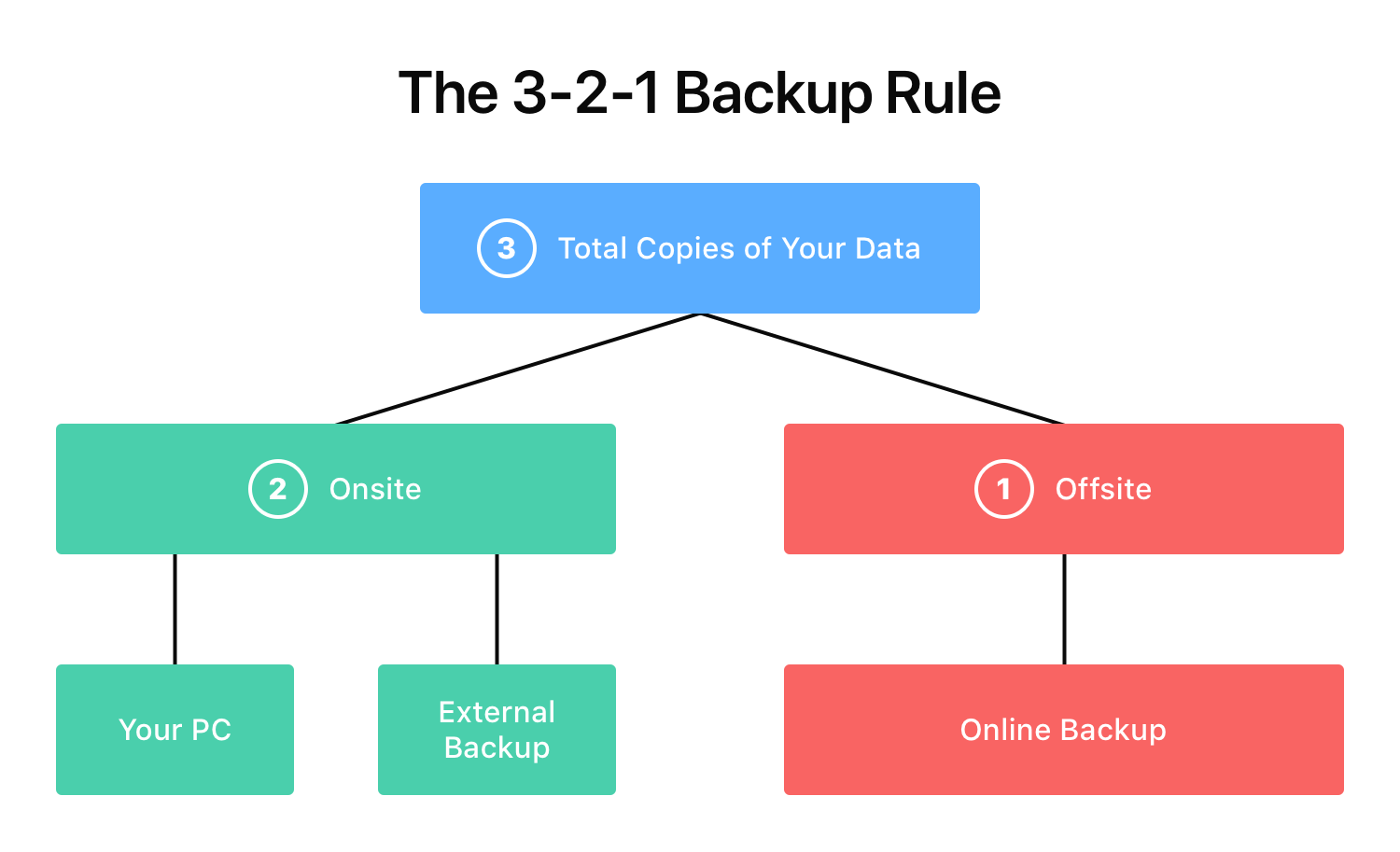 3-2-1 Backup Rule Diagram